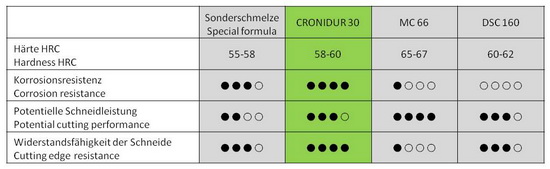cronidur